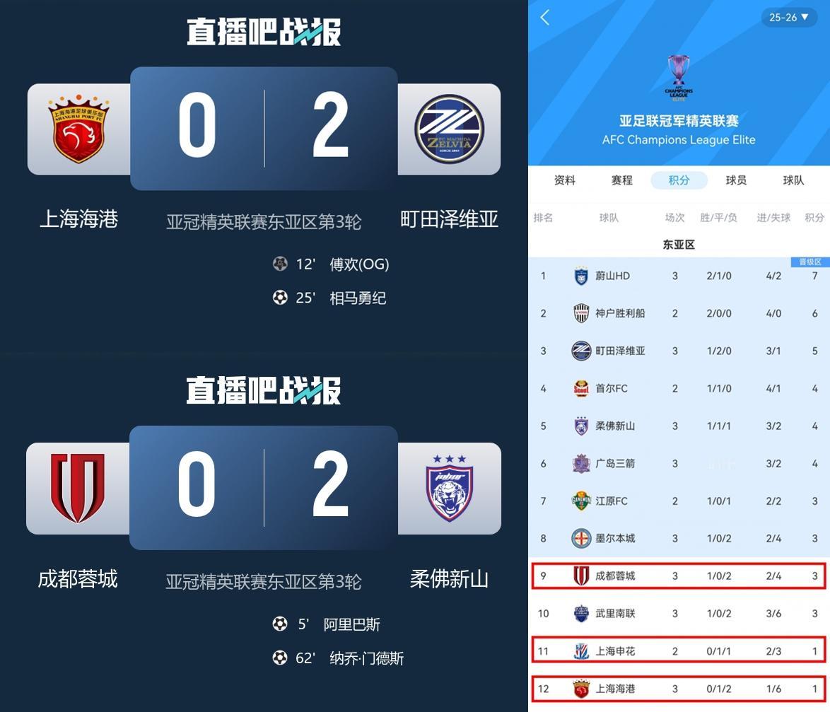 现在就怕亚冠小组赛结束后三支中超队坐稳10-12名。那才是真正的丢人现眼。
参加