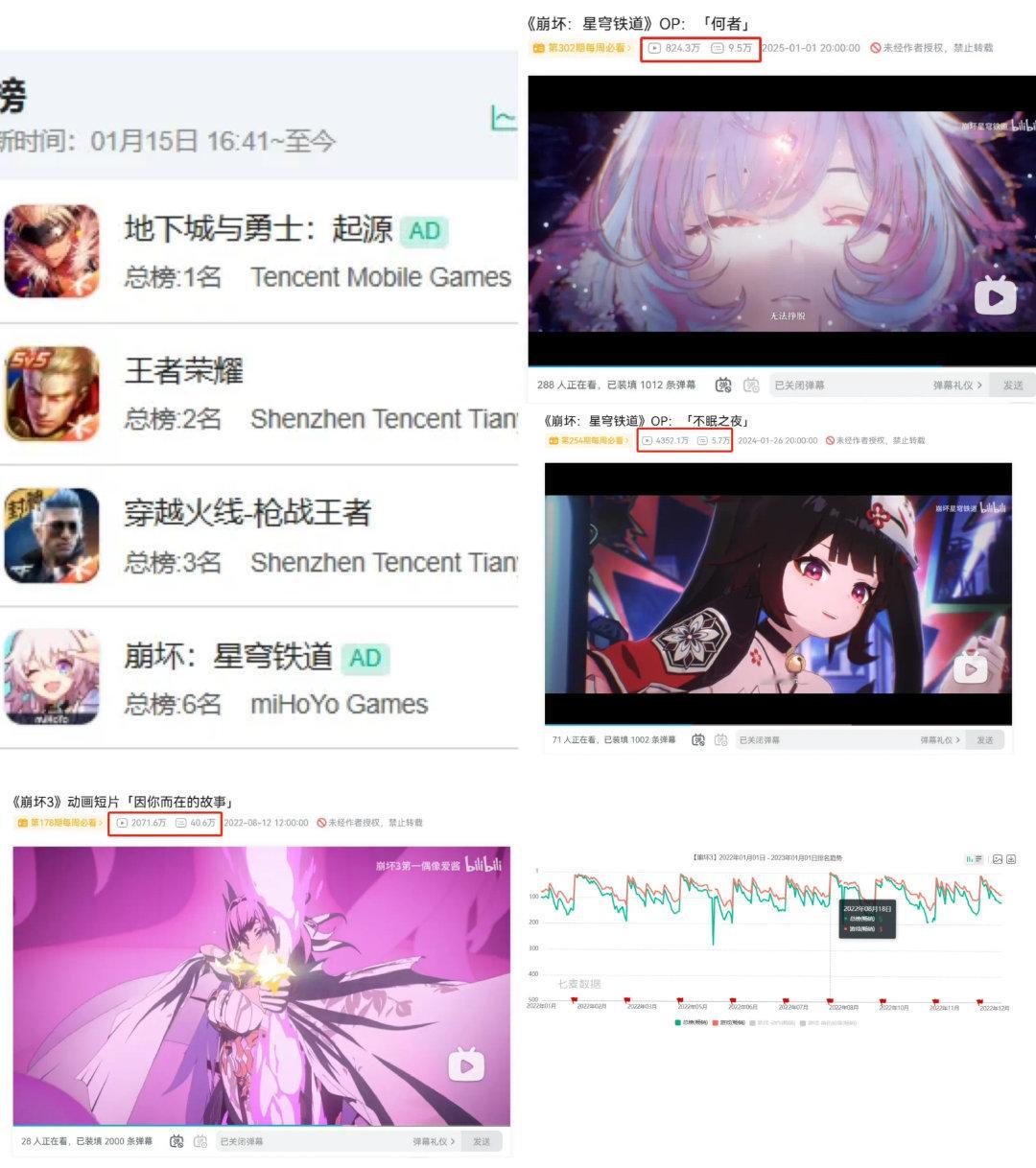【星铁速报】星铁开门当日冲到在iOS游戏畅销榜Top4。日服排名当日直接登顶第一