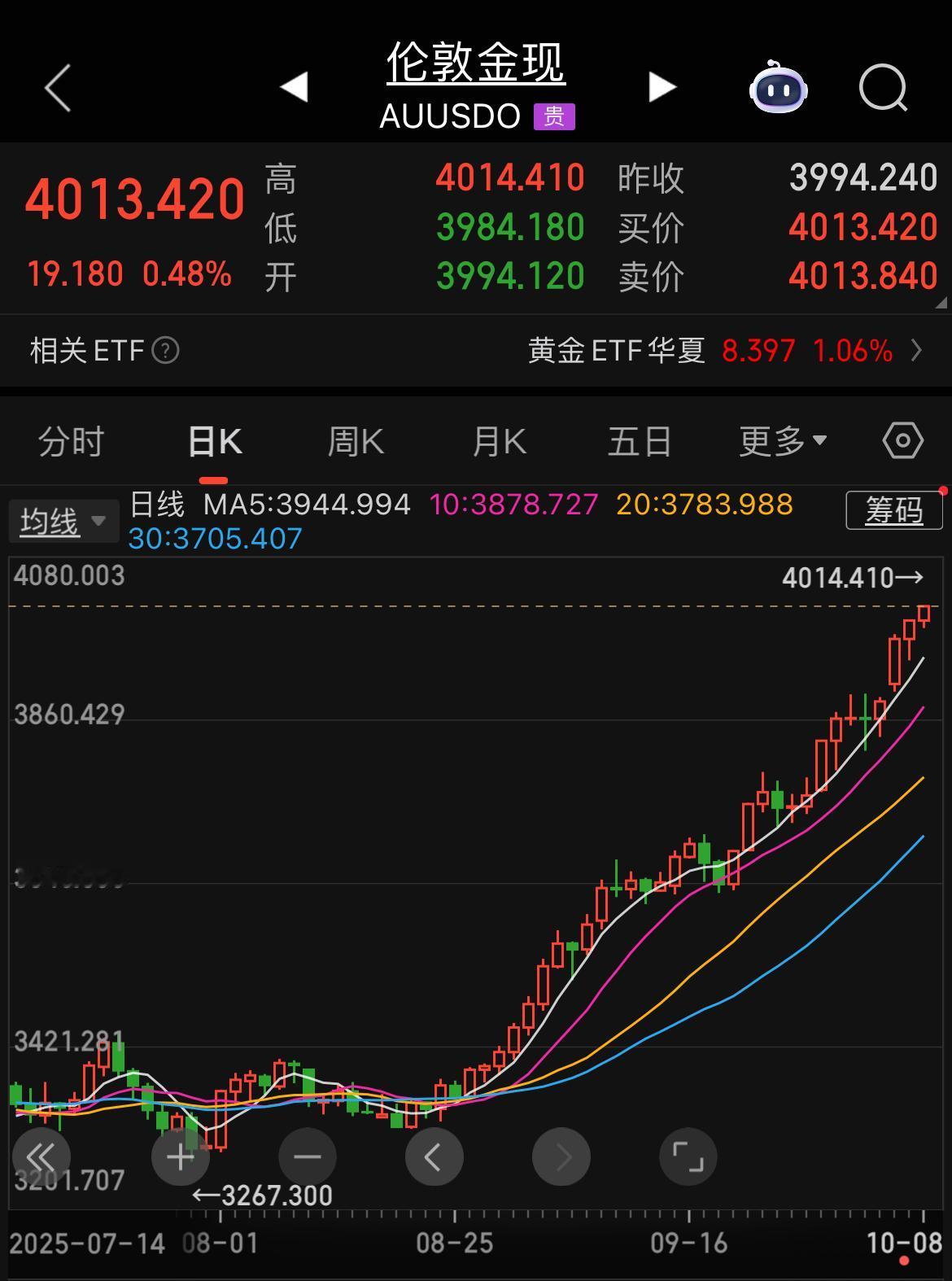 金价涨了，结婚成本降了！

现货黄金突破4000美元/盎司，整个国庆假期涨不停！