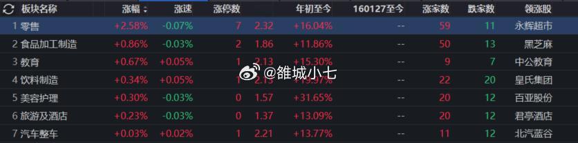 目前整个市场还红着的板块，就这样了，基本集中在消费。 