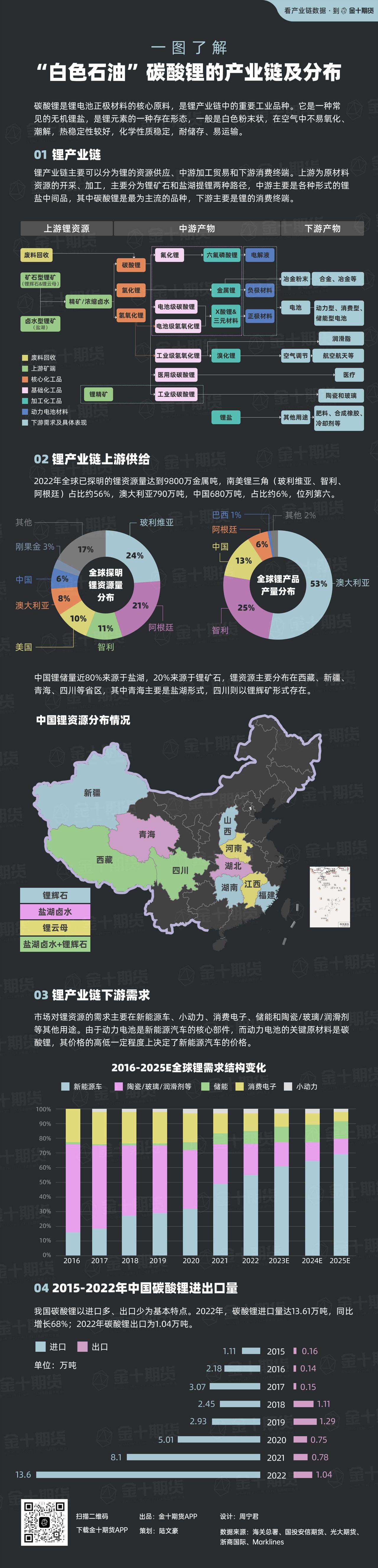 【“白色石油”碳酸锂的产业链及分布】“白色石油”碳酸锂是锂产业链中的重要工业品种