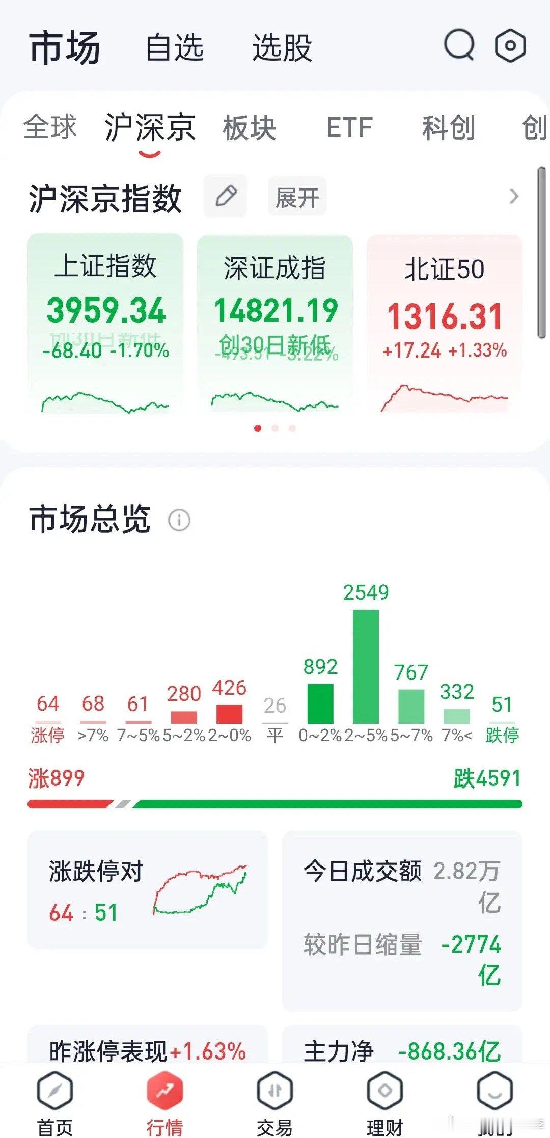 别被这点下跌吓慌，真正的坑是你没钱了今天市场数据：3700家跌幅超过2%，120