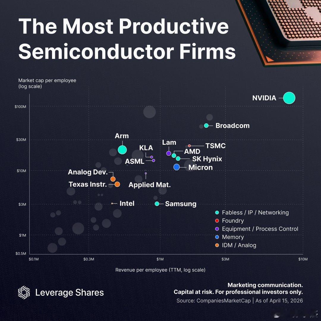 谁才是半导体行业真正的生产力王？这不仅仅取决于规模。英伟达在每员工营收和每员工市