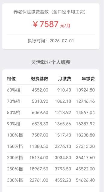 湖北公布2026年养老保险缴费基数7587（鄂人社发〔2026〕29号）
202