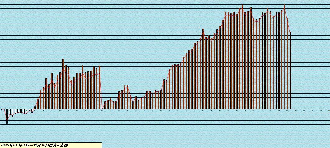 一个月的光景没咋复盘，看见网络上哀鸿遍野浏览了个股普遍回撤很猛。目前整体今年保护