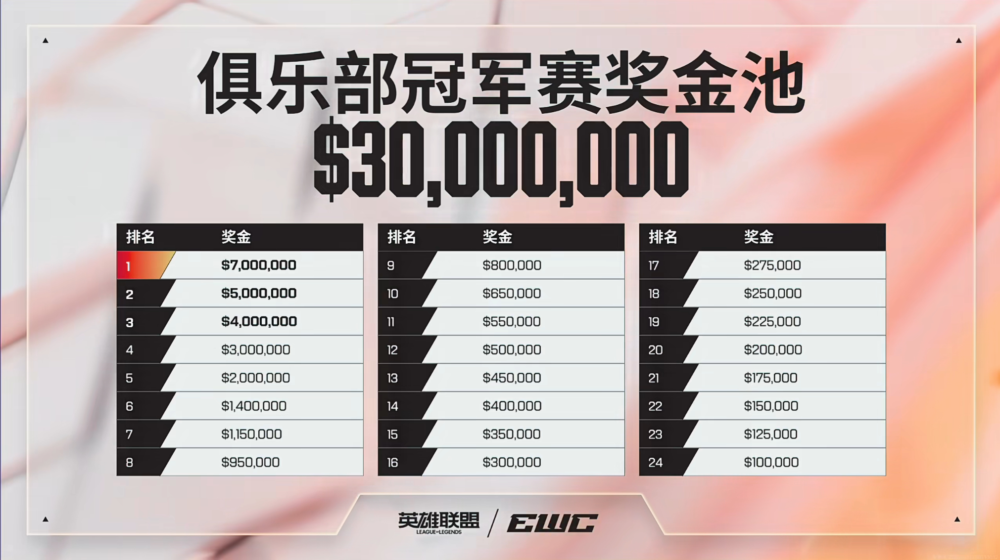 开始赚米！奖金丰厚EWC电竞世俱杯2026EWC