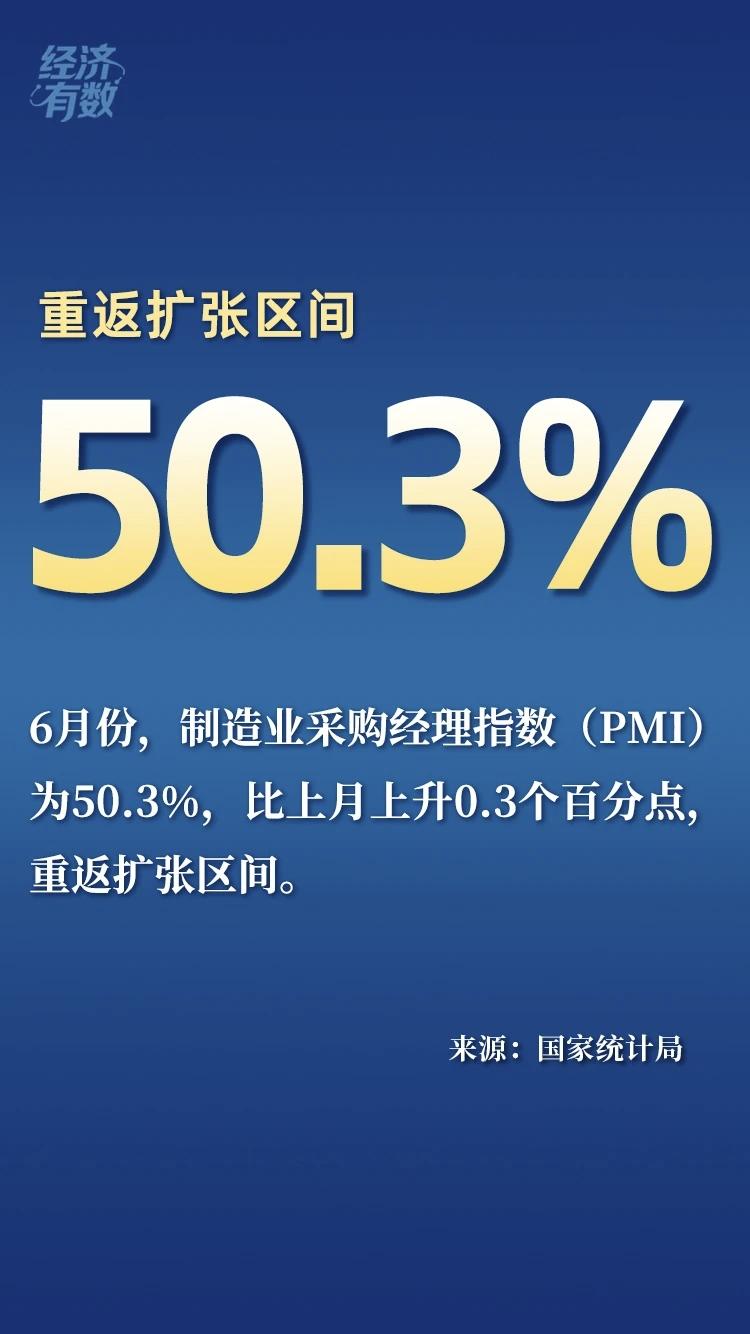 重磅！6月PMI升至50.3重返扩张区间，给股民直白参考
国家统计局数据出炉，6
