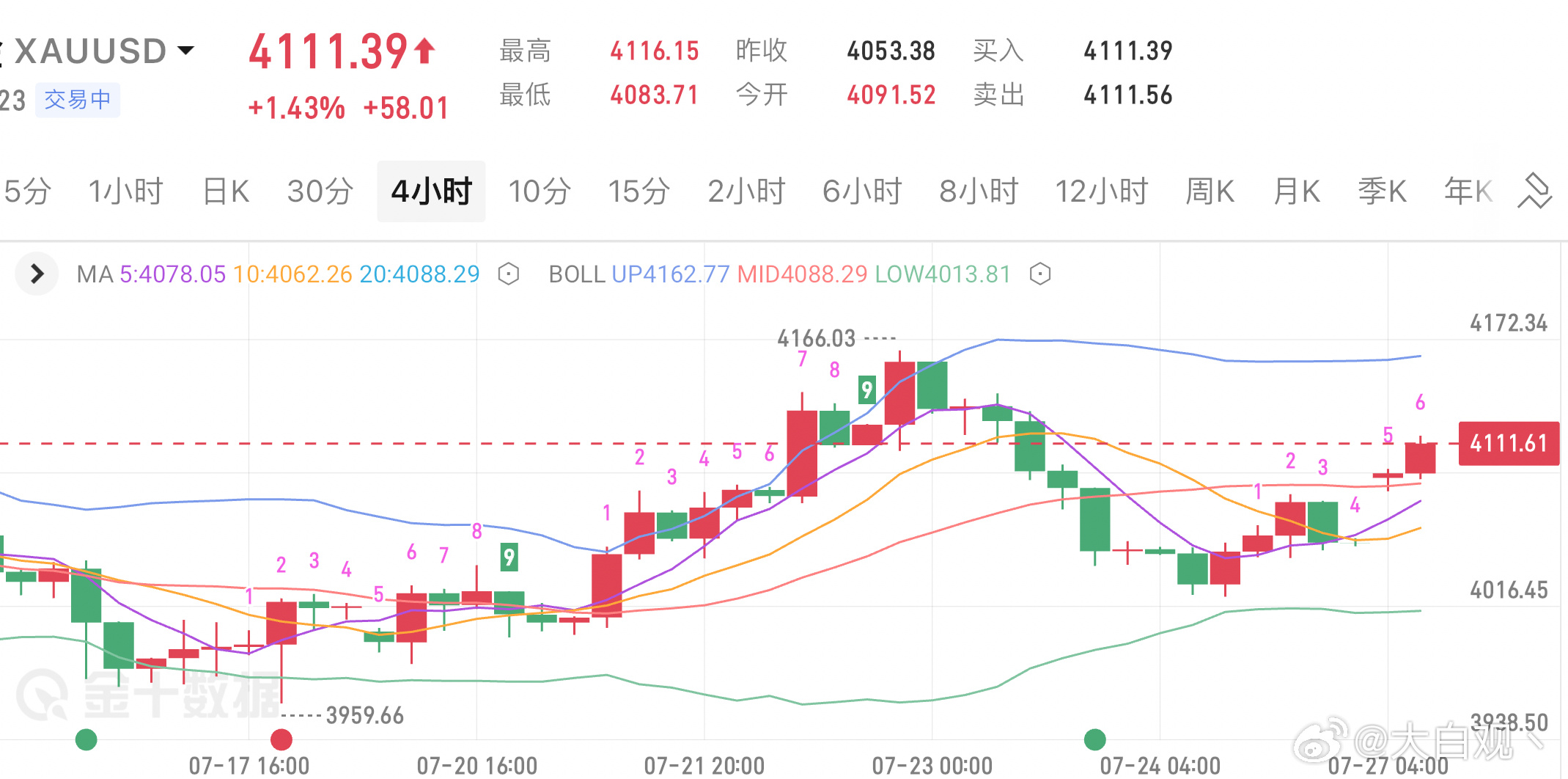 黄金受周末特朗普停止空袭伊朗的影响，金价今天开盘高开，今天周一跳开在4091一线