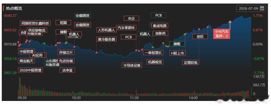 A股收评：科创50指数午后狂涨超8% 半导体、CPO等科技成长股全线爆发A股三大