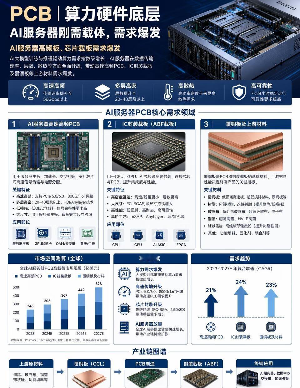 PCB｜算力硬件底层，AI服务器刚需载体
AI服务器 IC封装 覆铜板 PCB