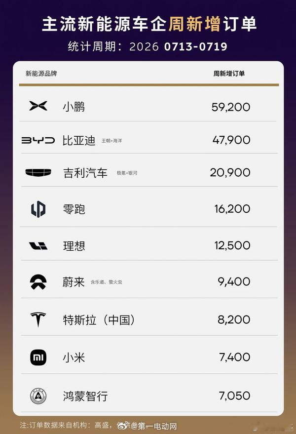 高盛发了久违的上周新能源车企的新增订单，小鹏汽车上周新增了59200辆绝对的销冠