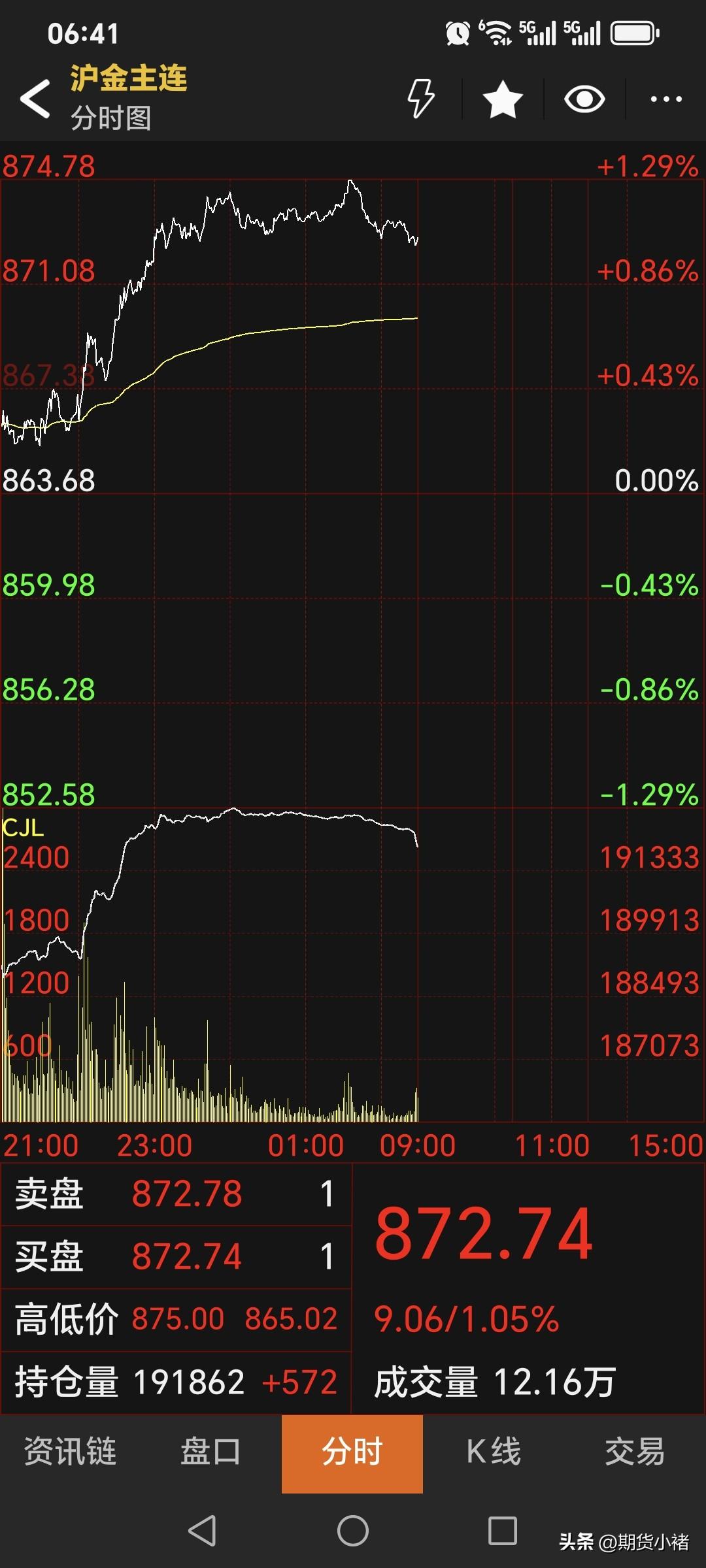 周二，
国内黄金期货
大幅反弹上涨。
主力合约停收于872.74元，
较上一日上