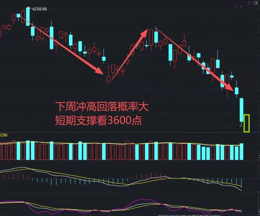 A股：周跌幅16.93%，下周行情这样看！重要支撑位失守，主力资金动向基本确定，