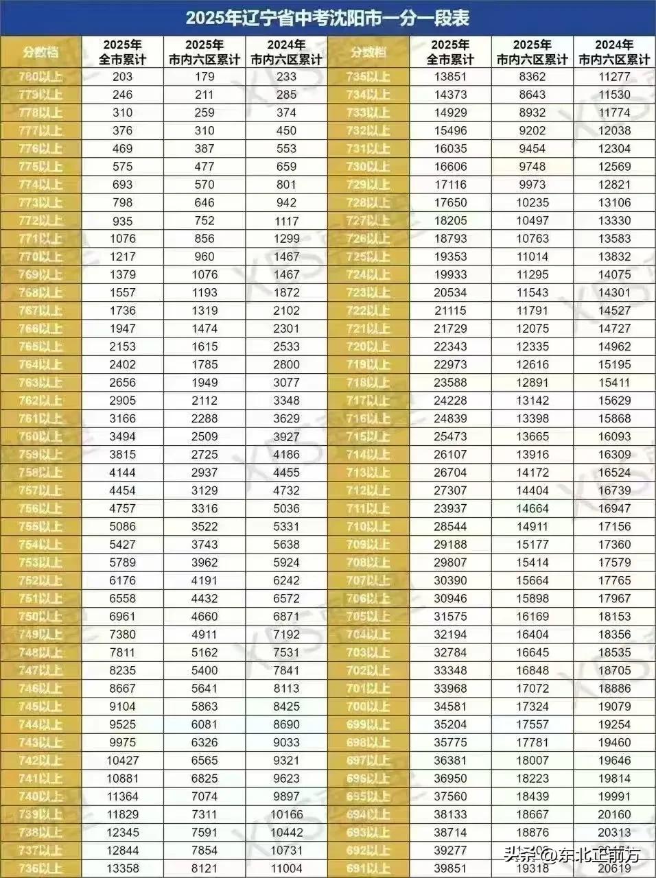 2025沈阳中考一分一段表公布啦！你家孩子的分数段进哪个学校更占优势？赶紧来对一