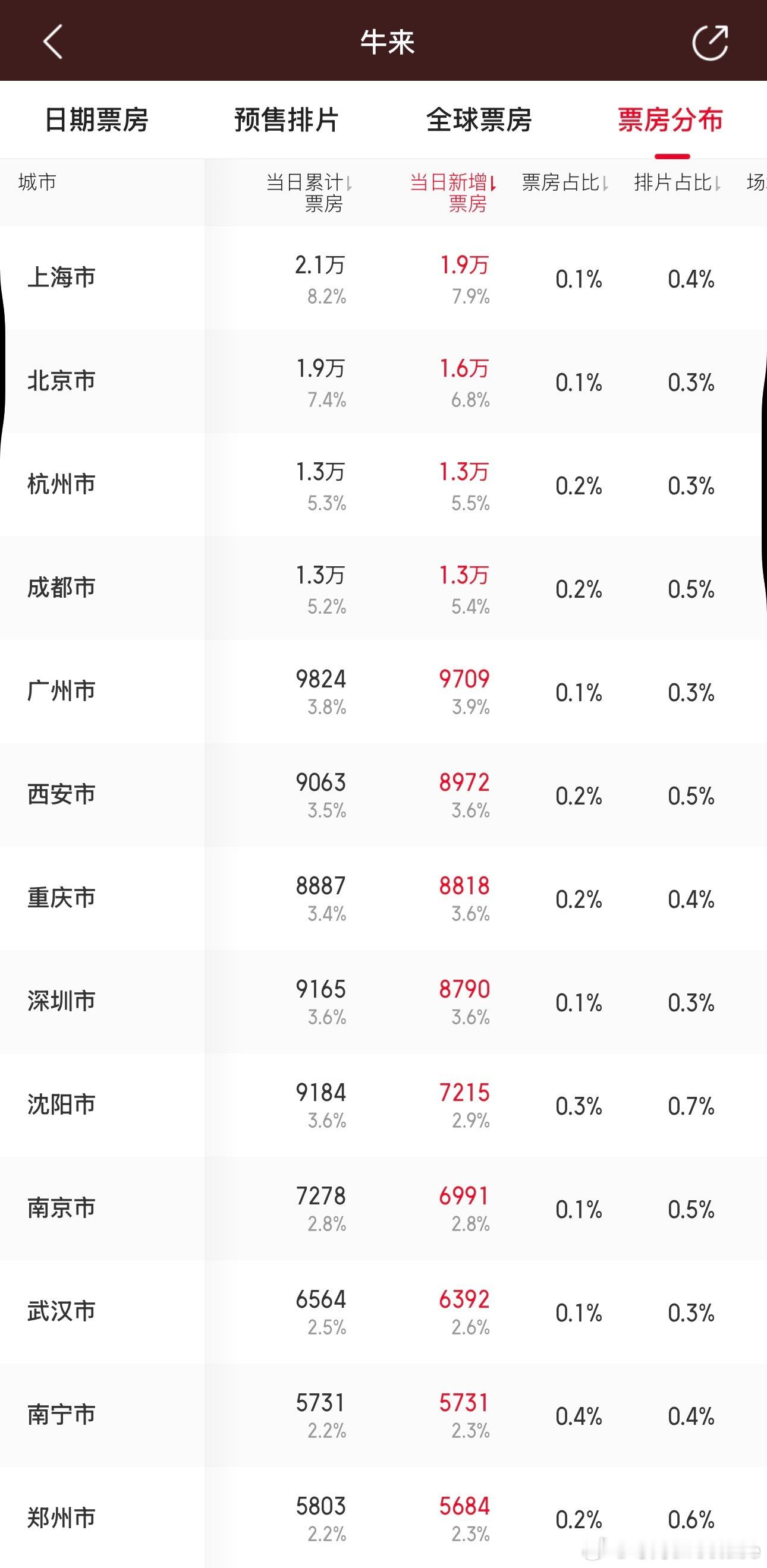 今日《牛来》票房最高的城市，前五位是上海，北京，杭州，成都，广州牛来