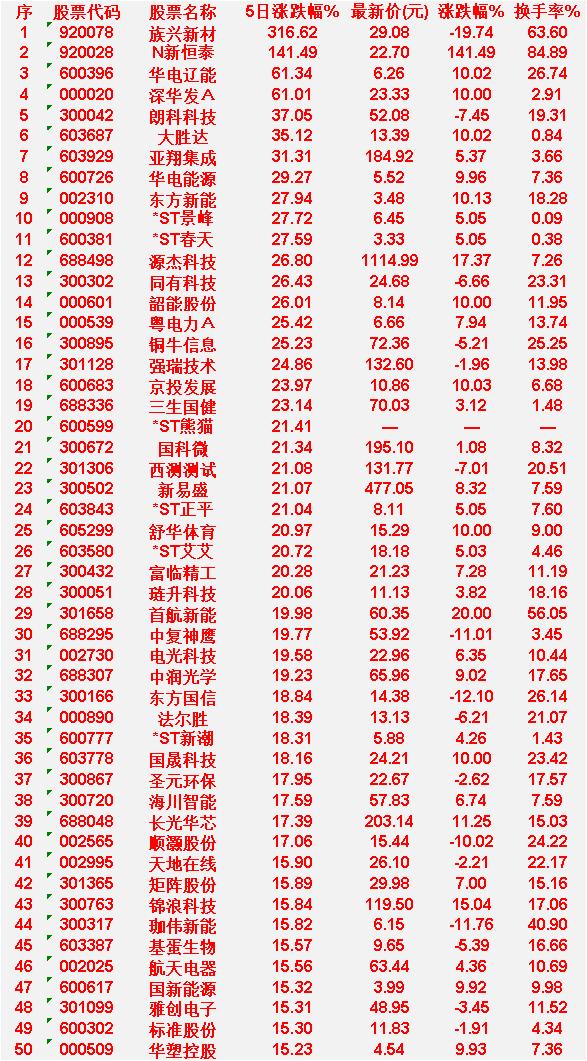 本周，整个市场“涨幅最多”的50名单汇总一览

族兴新材：5日涨跌幅316.62