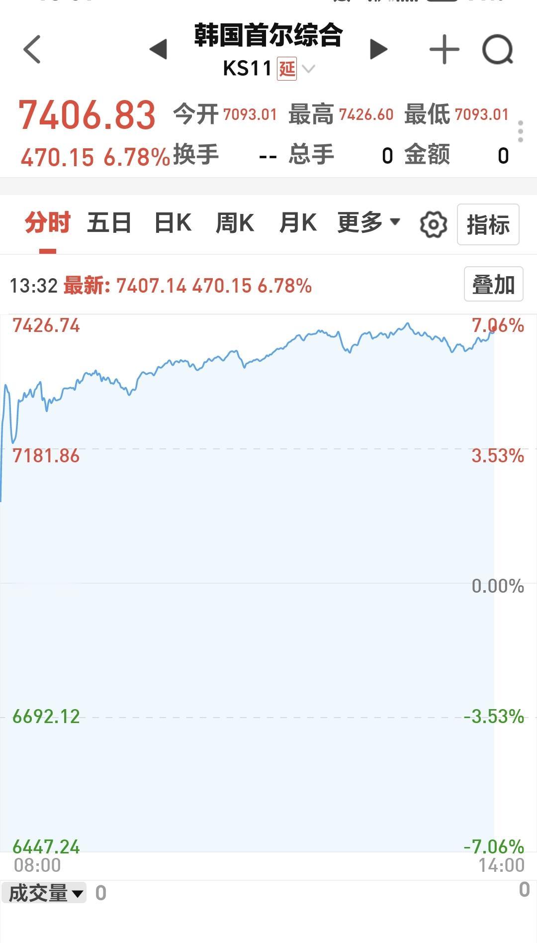 基金：市场开门红，可不可以追涨进场
韩国市场今天大涨了6.78%，盘中点位740