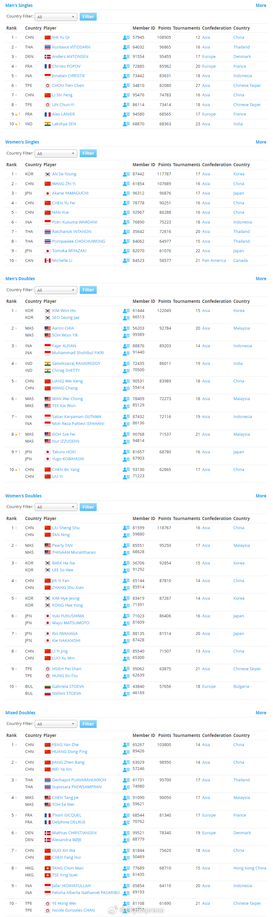 【世界羽联排名0526】世界羽联排名2026年新加坡羽毛球公开赛 5月26日，世