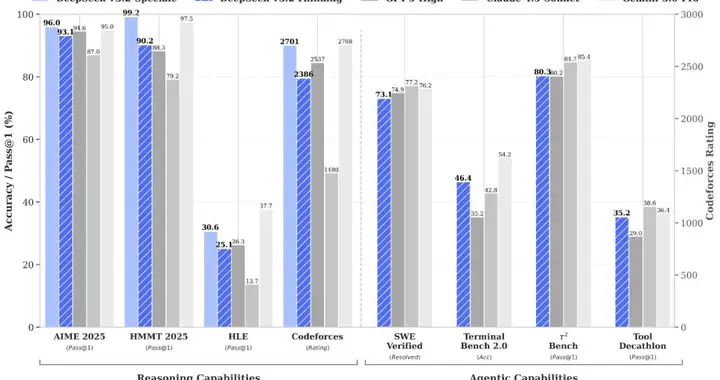 DeepSeek V3.2双版本齐发：推理比肩GPT-5，Speciale版夺国际奥赛金牌