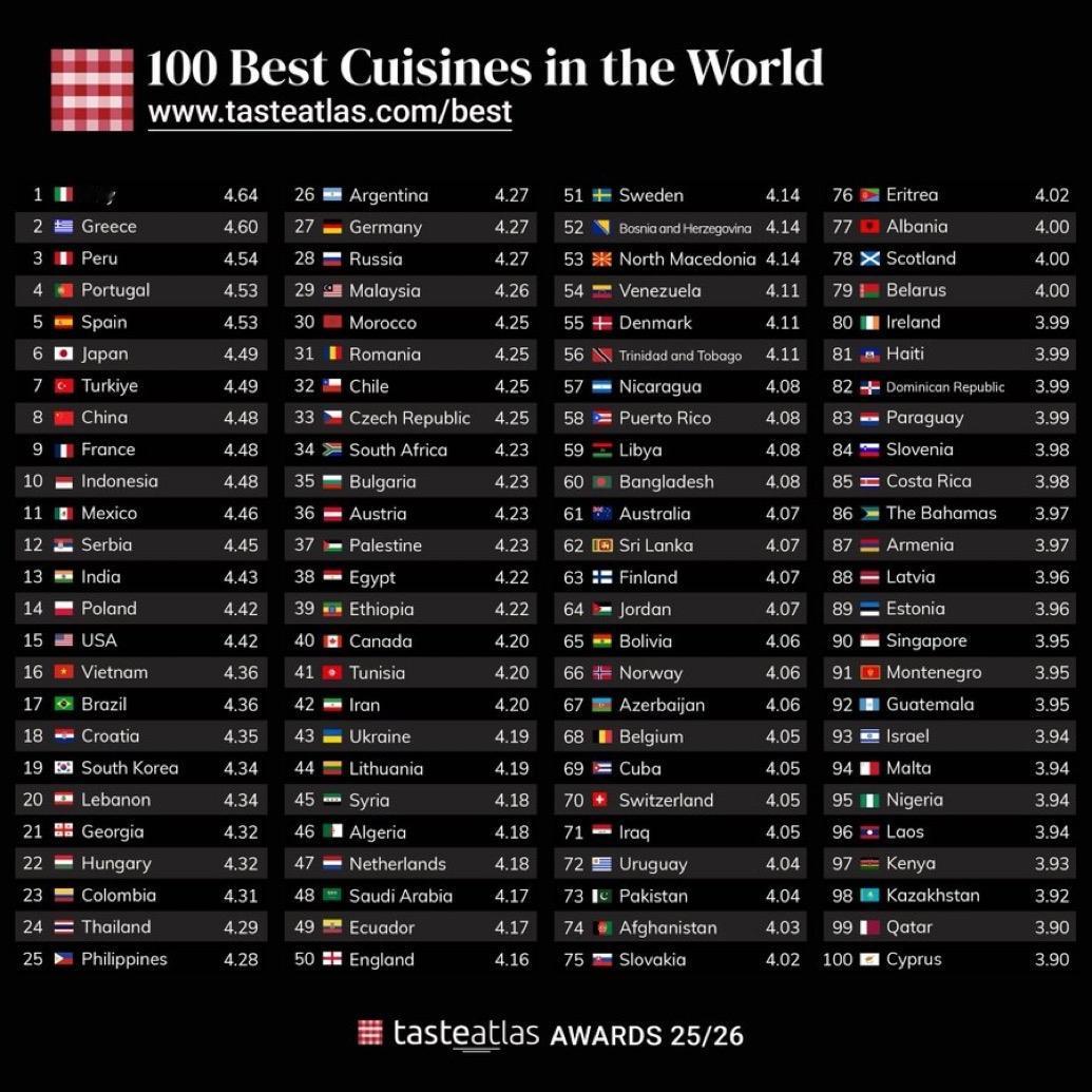 意大利美食获联合国教科文组织列入非物质文化遗产，是首个以整体美食入选的国家。
