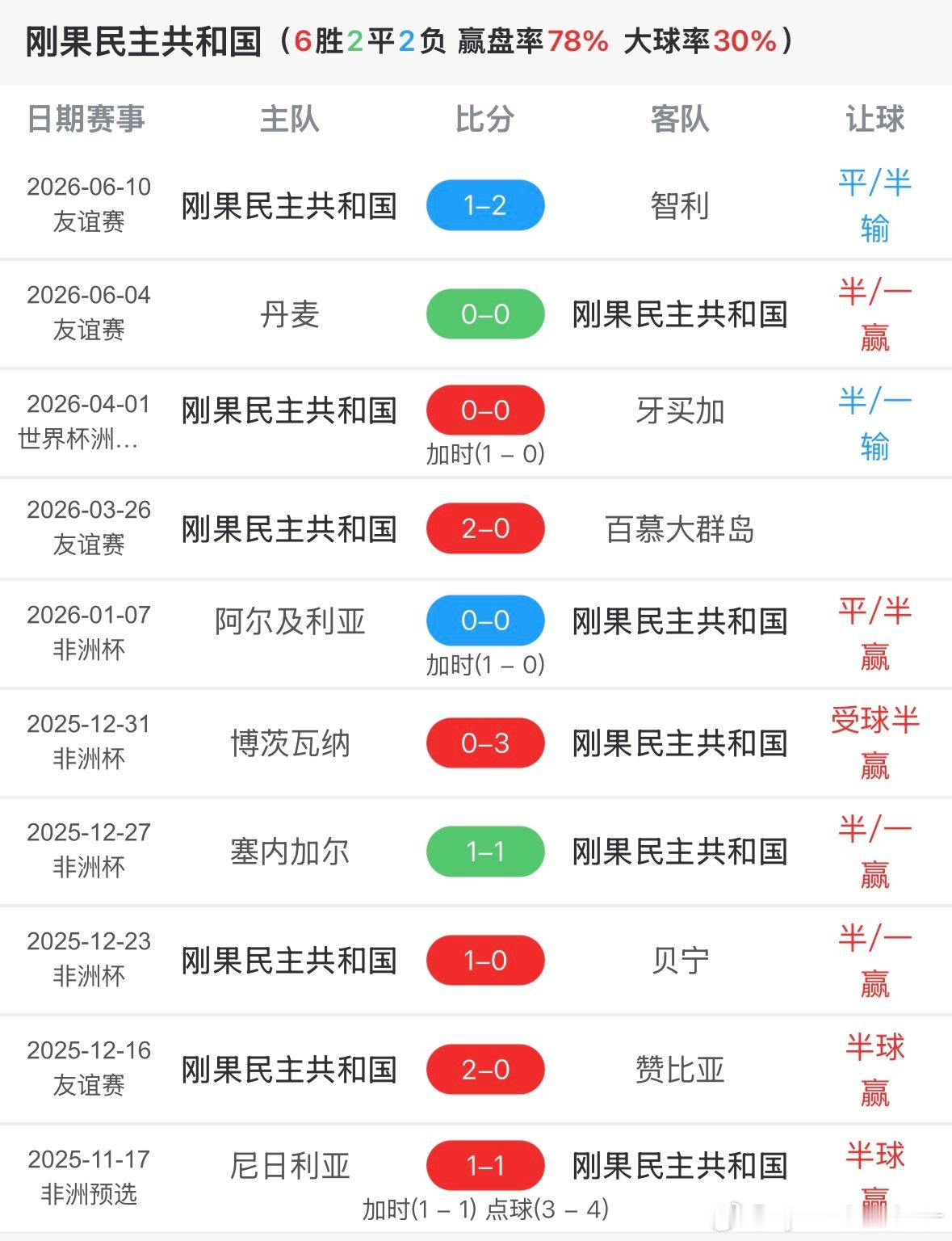 刚果的防守看起来很强 