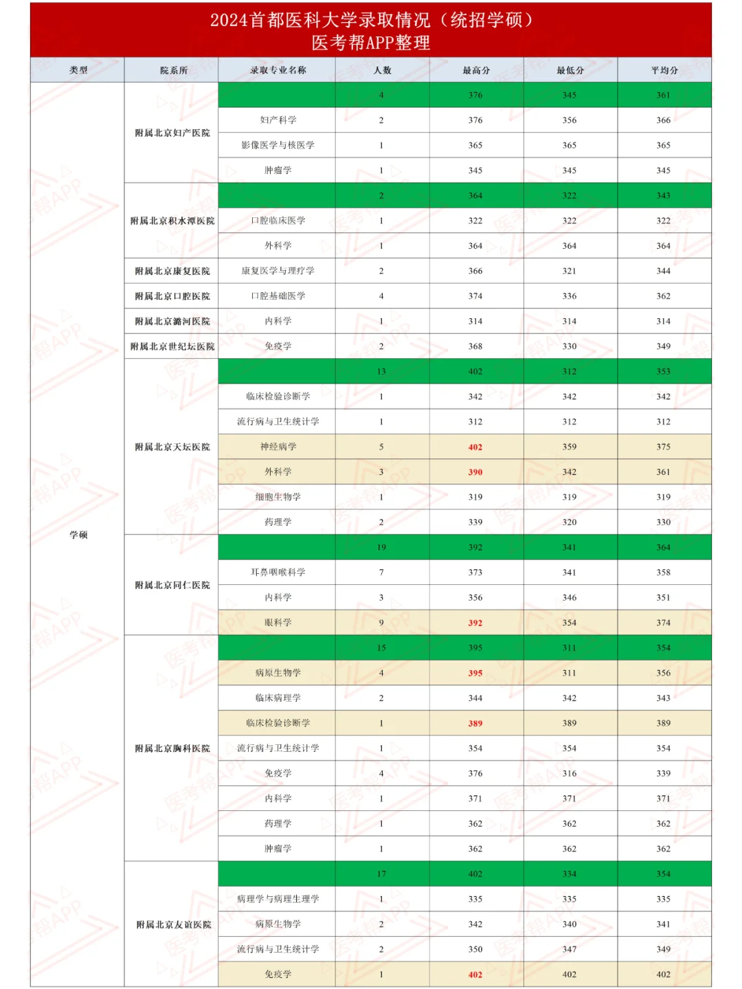 首都医科大学24考研录取数据分析！