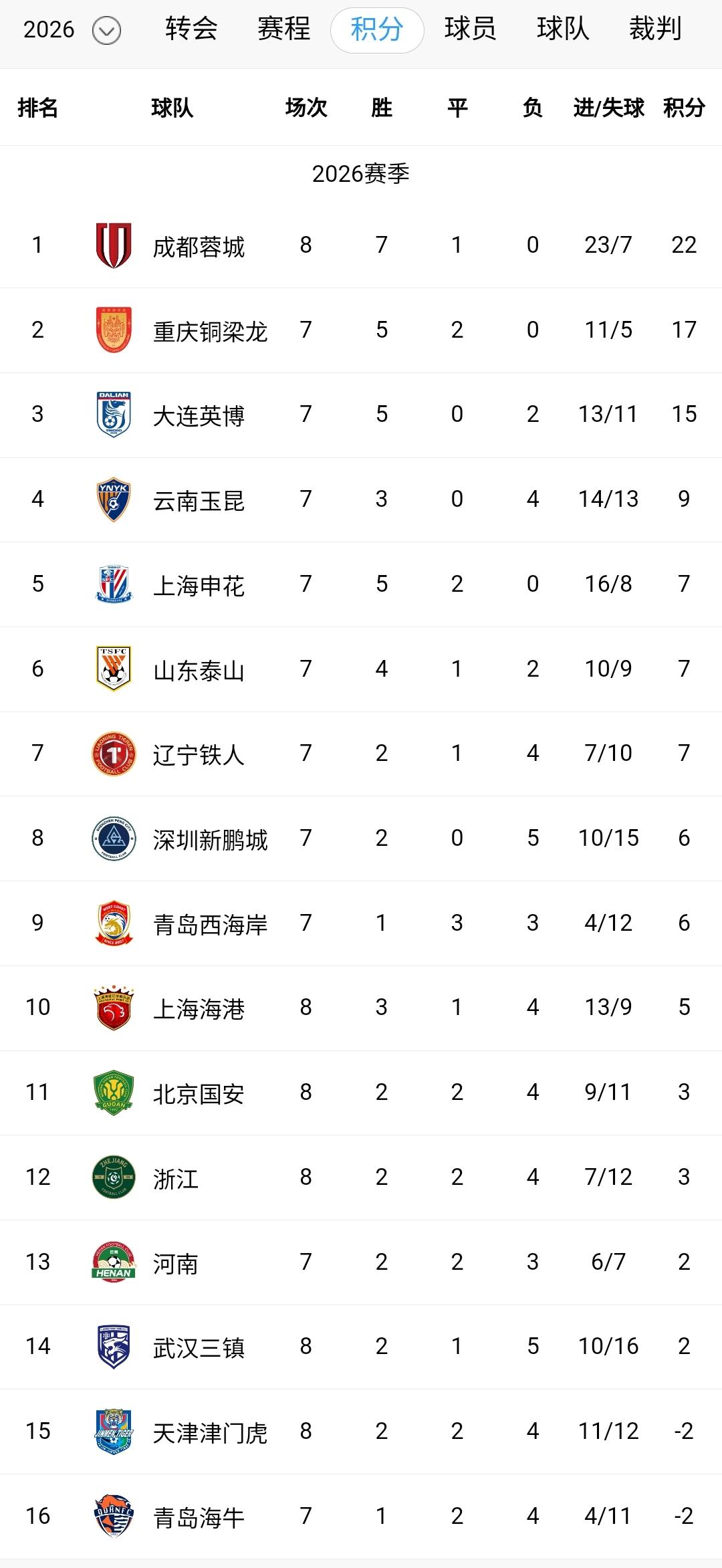 国安主场2-4爆冷不敌中超副班长，津门虎摆脱垫底，积分依然是负分。
蓉城主场4-