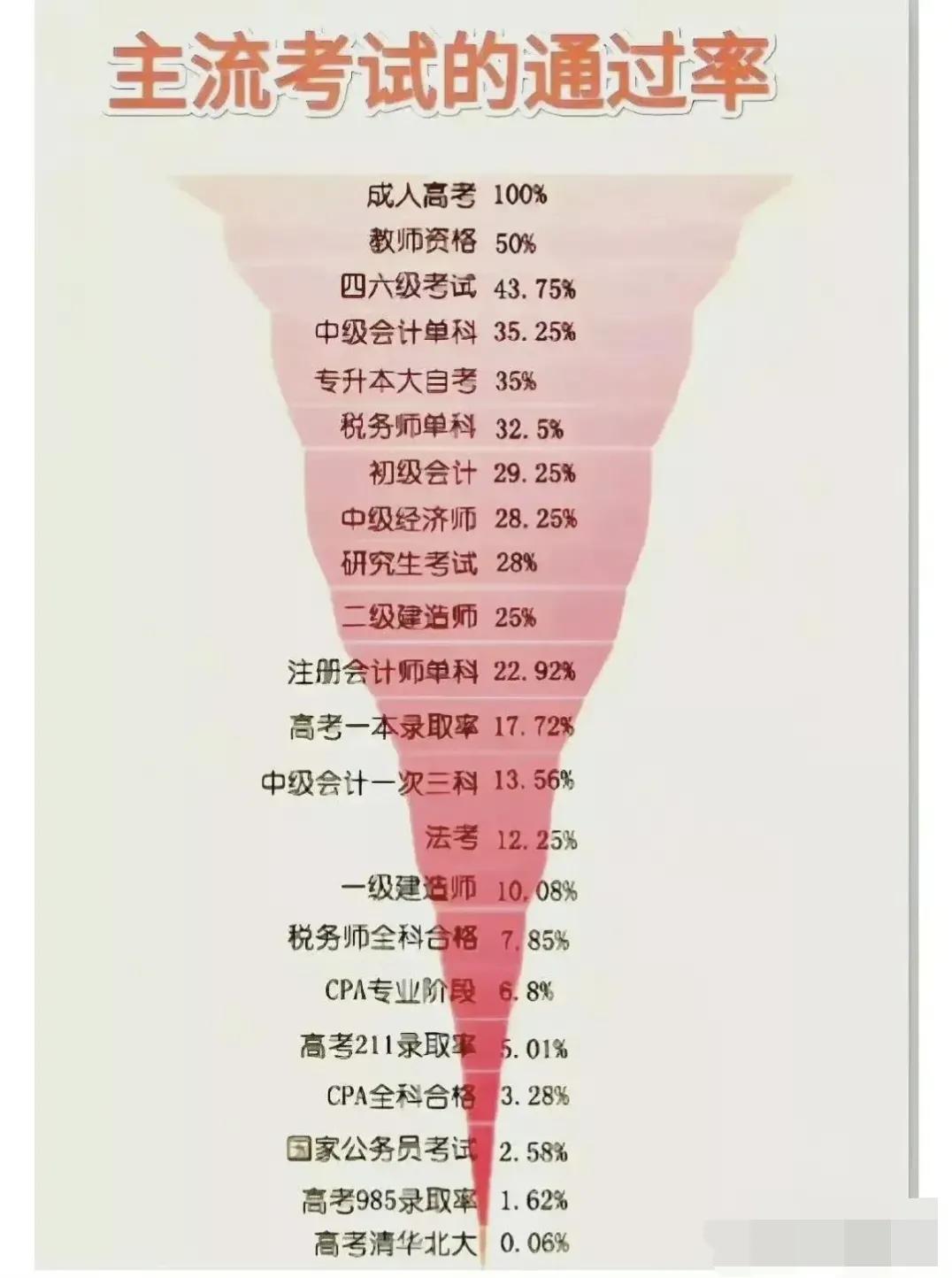 考上清北的概率是——0.06%——1万个学生中有6个人能考上

考上985的概率