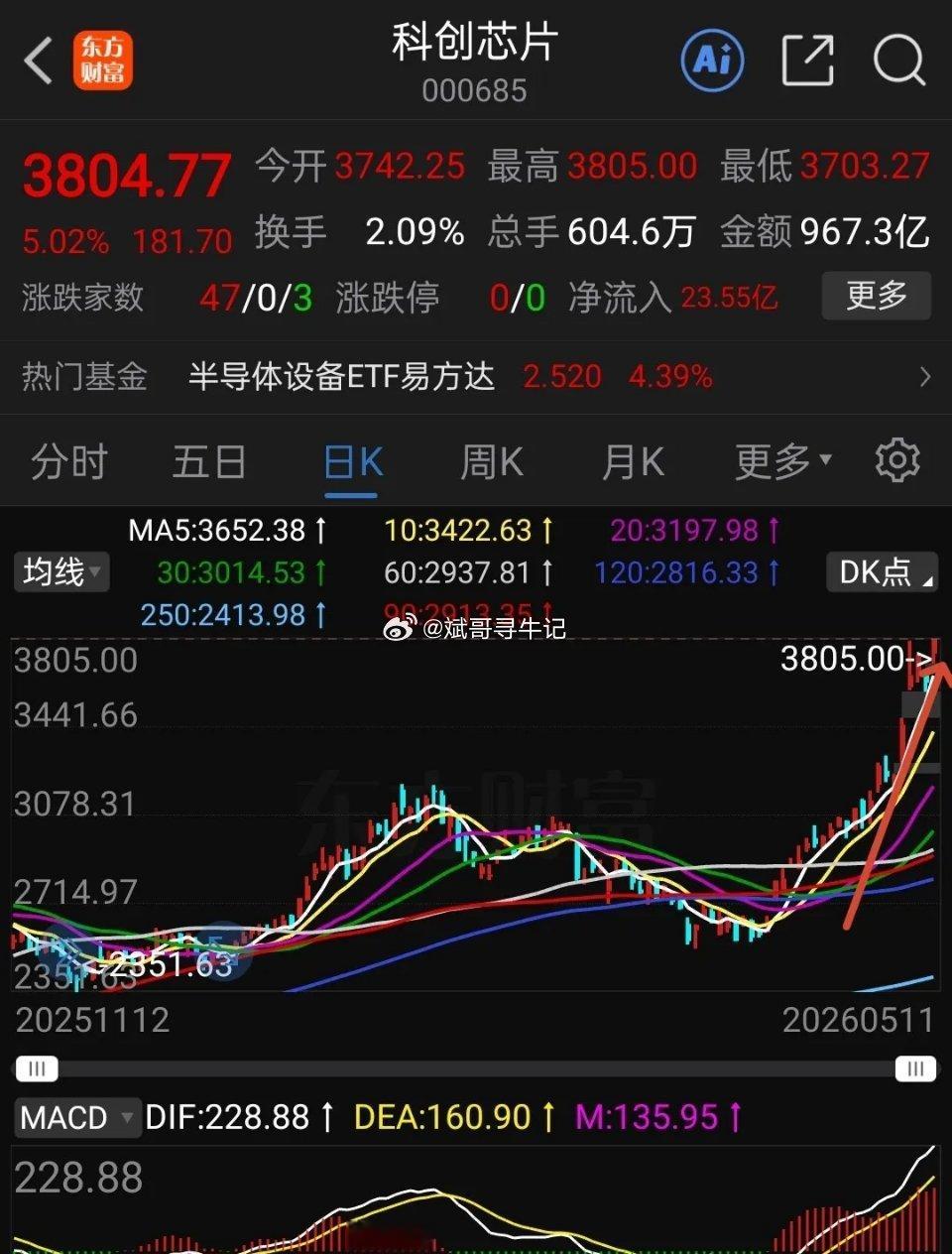 今天资金都让科创板吸走啦，科创板块在走加速上涨，包括国证芯片科创芯片存储芯片ic