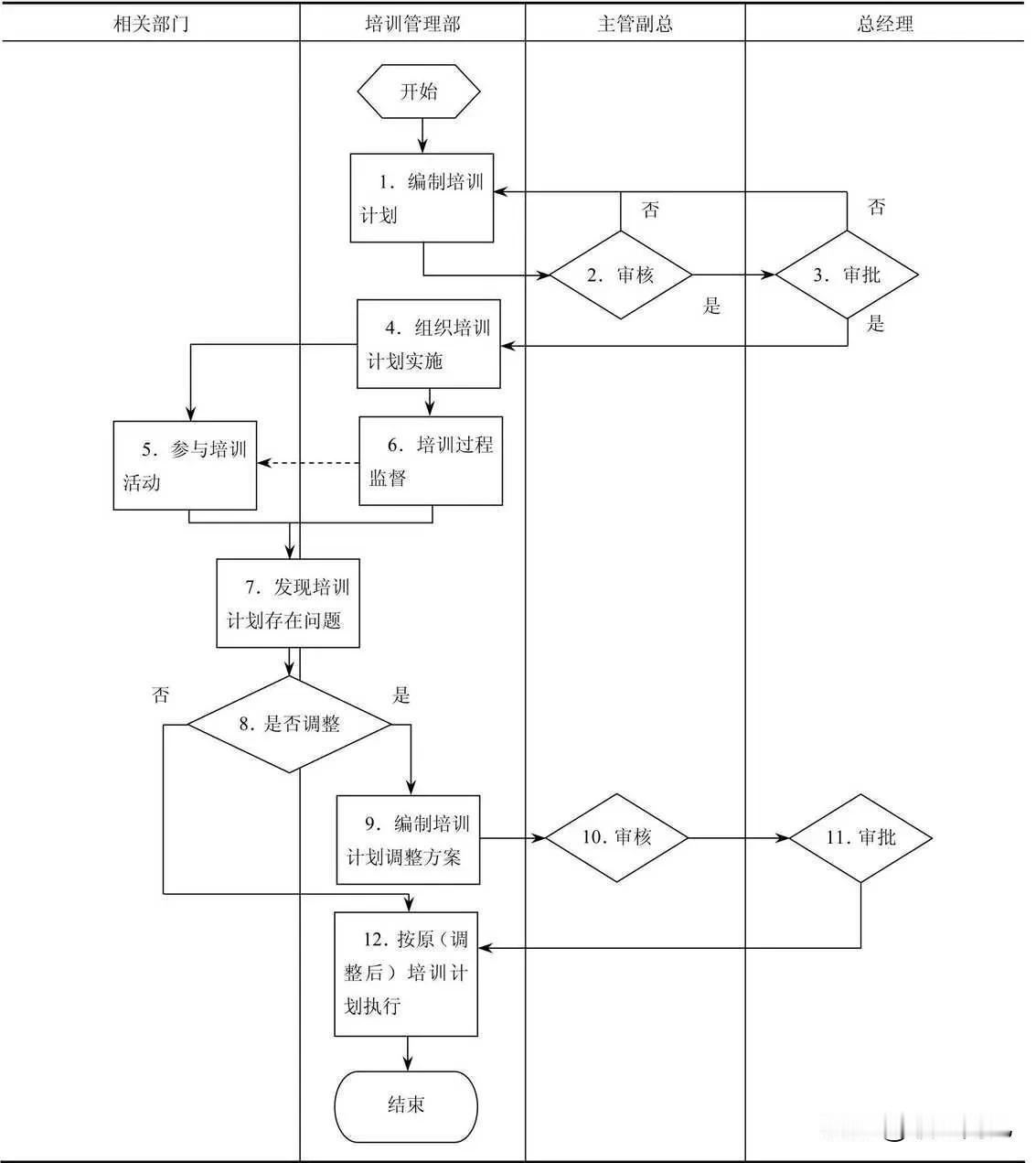 培训计划调整流程