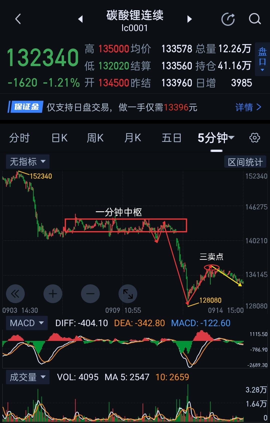 碳酸锂，空方中场小憩，或由单边下跌转入阶段震荡。                