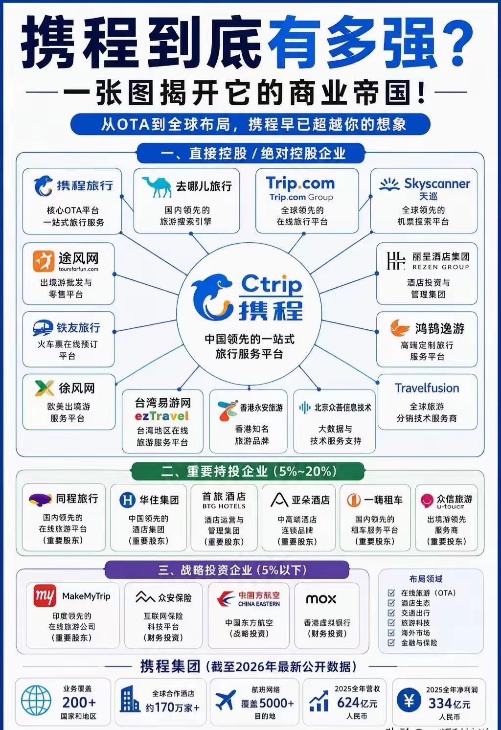 携程强的可怕，也只有国家能动它了！卷走的万千商家的利润和血汗，带血的馒头，国家应