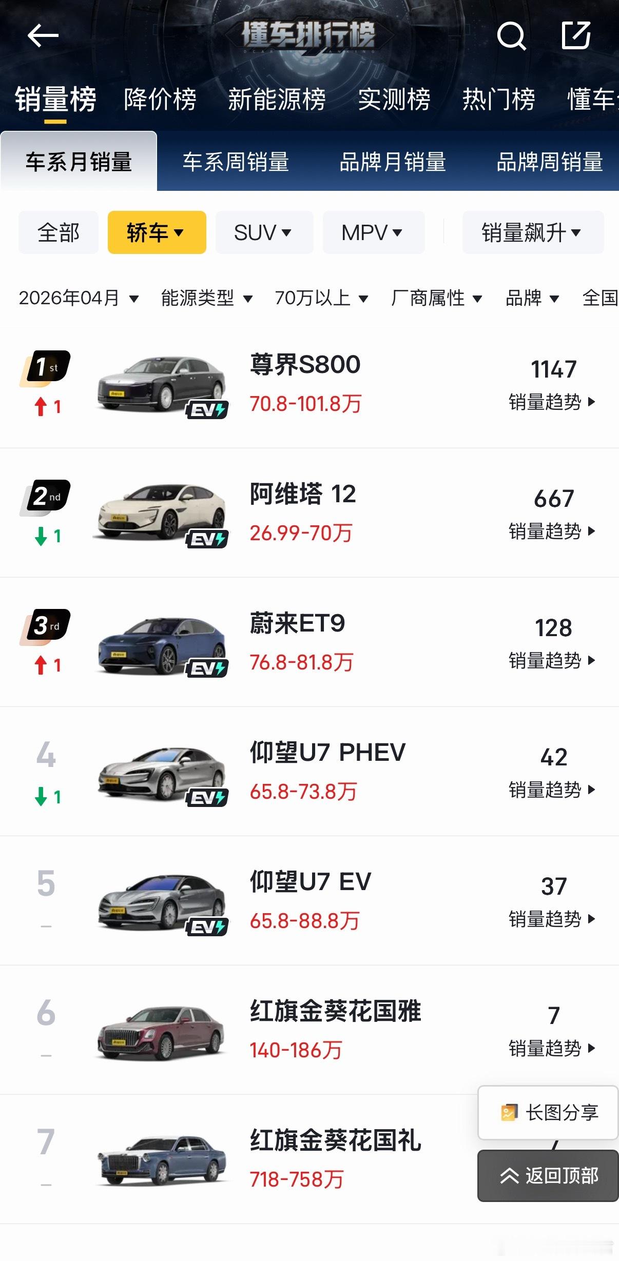 尊界S8004月上险量1142台，累计交付超17000台，连续8个月稳坐70万以