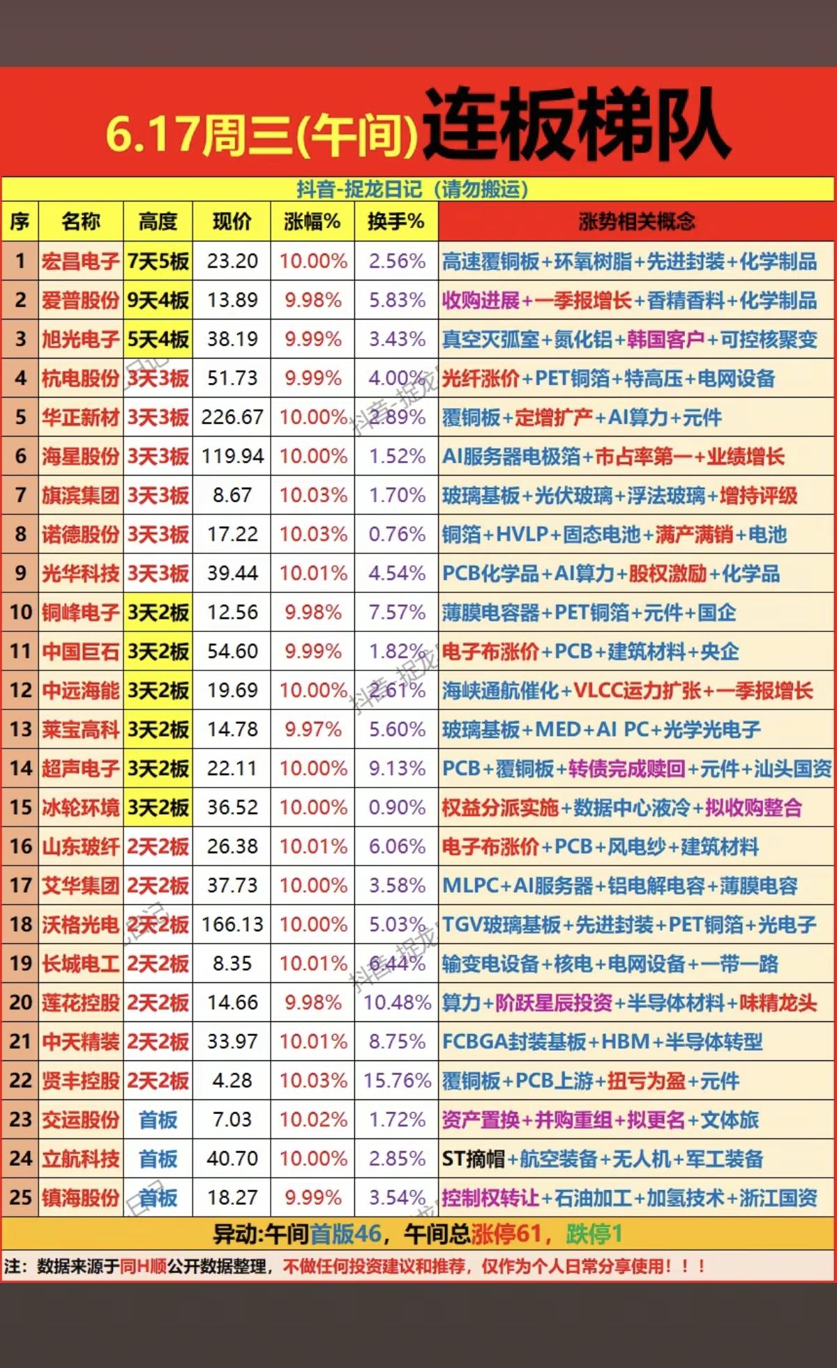 6.17周三  涨停板股票：题材+高度+连板高度！

市场热点方向：玻璃基板、3