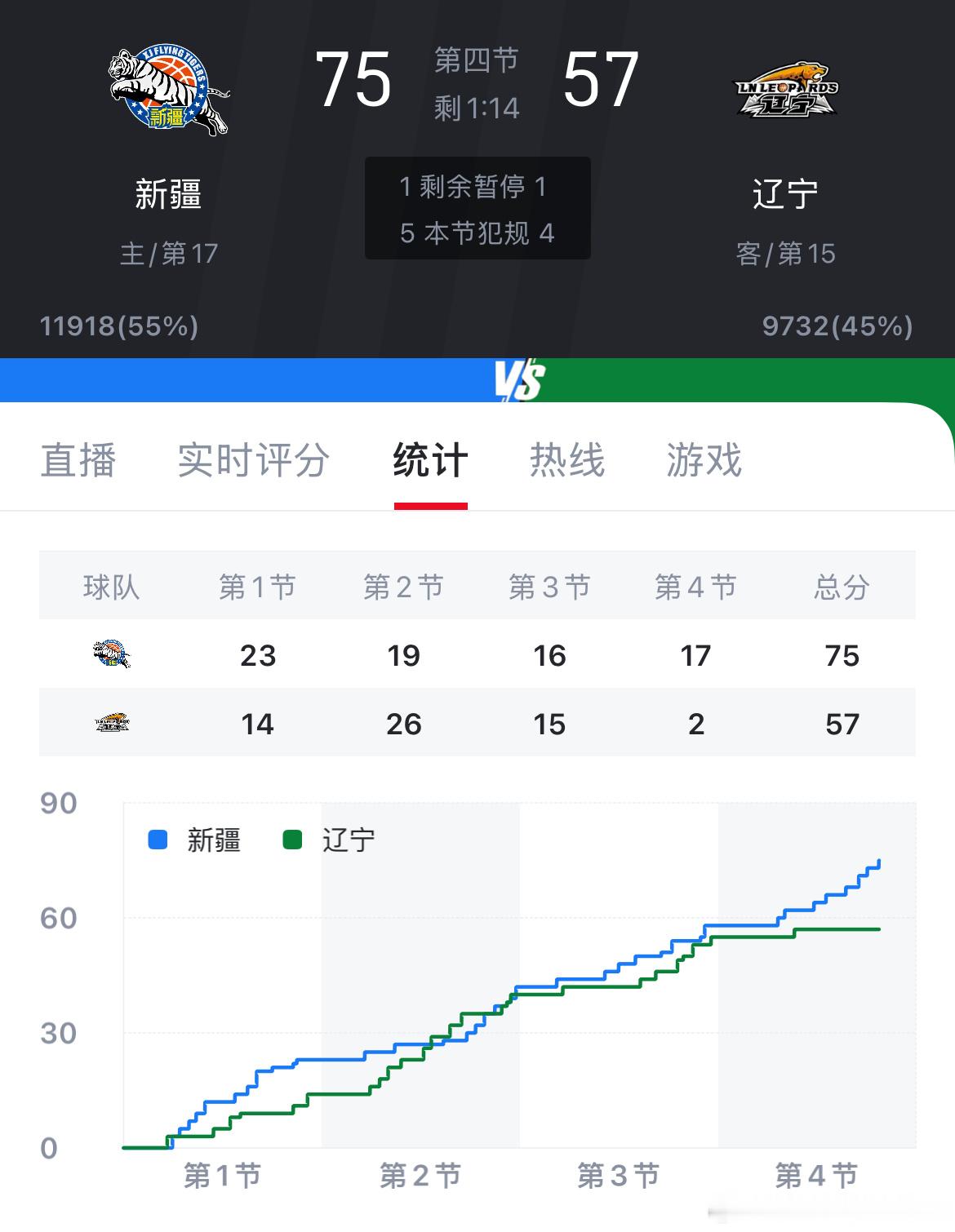 9分钟得了2分 拿啥赢球啊新疆男篮vs辽宁男篮