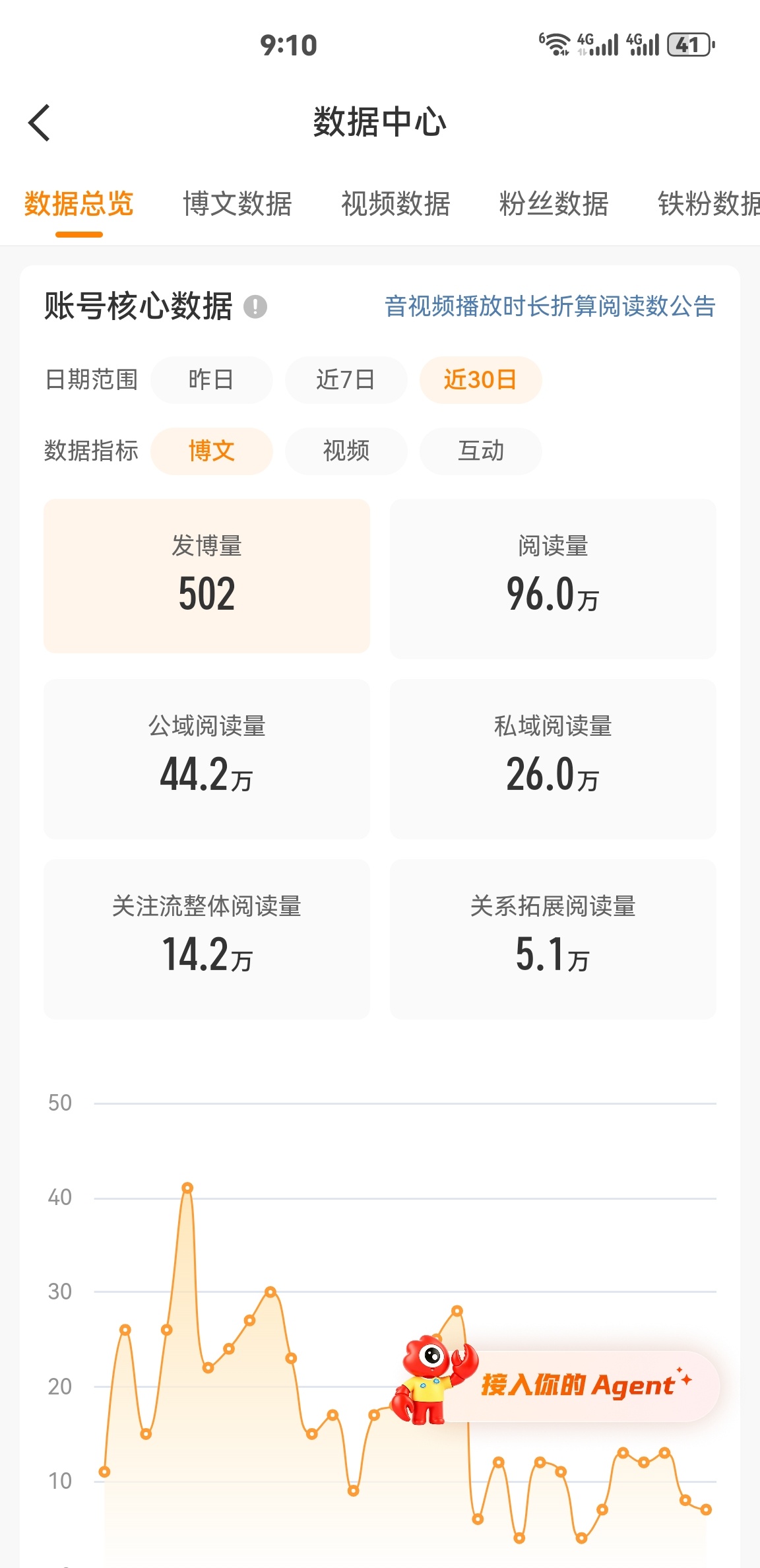 我的阅读量还是掉出了100w 
