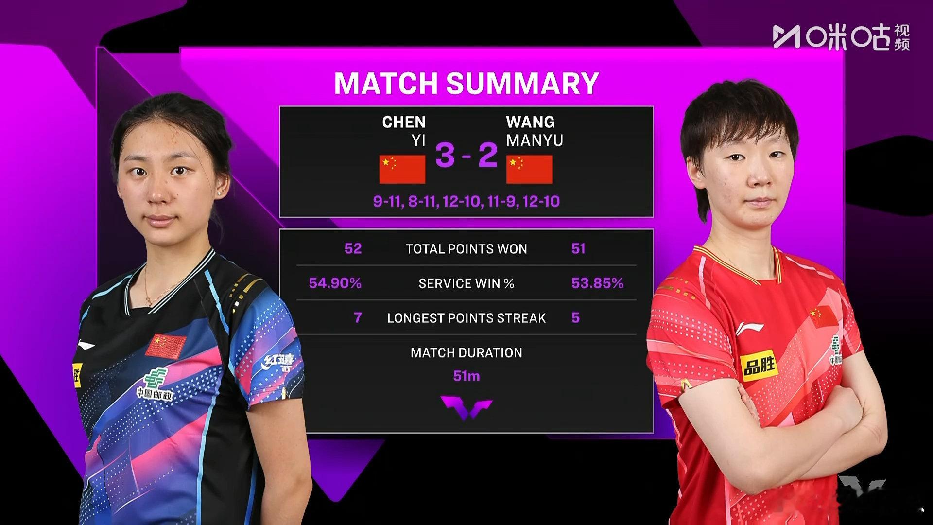王曼昱2比3陈熠王曼昱无缘横滨赛八强🏓️WTT横滨冠军赛女单1/8决赛，2-3
