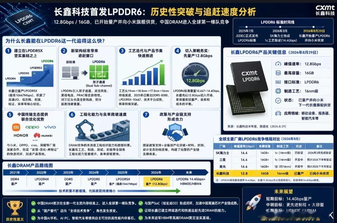 小米18 Fold，首发搭载长鑫LPDDR6长鑫LPDDR6峰值速率达 1280