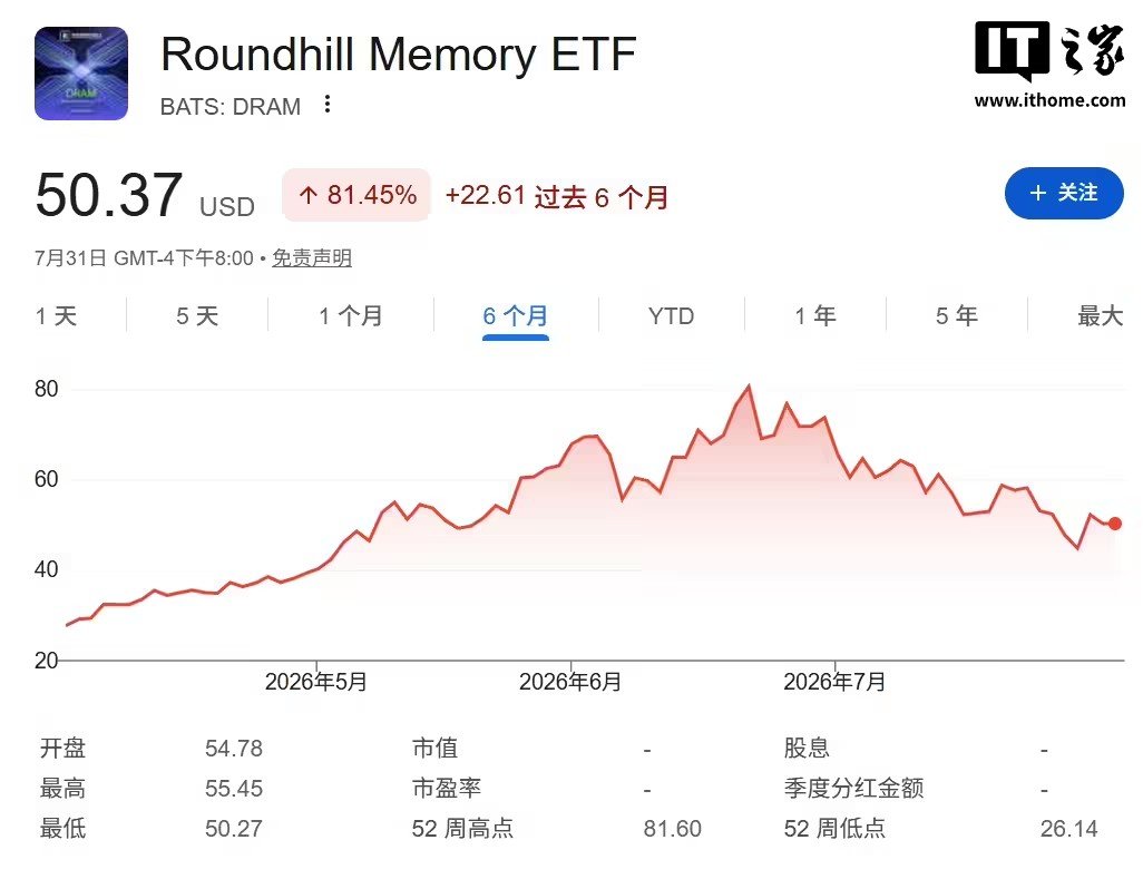 【全球最火内存ETF再度纳入长鑫科技】长鑫科技跻身DRAM第八大重仓8月3日消息