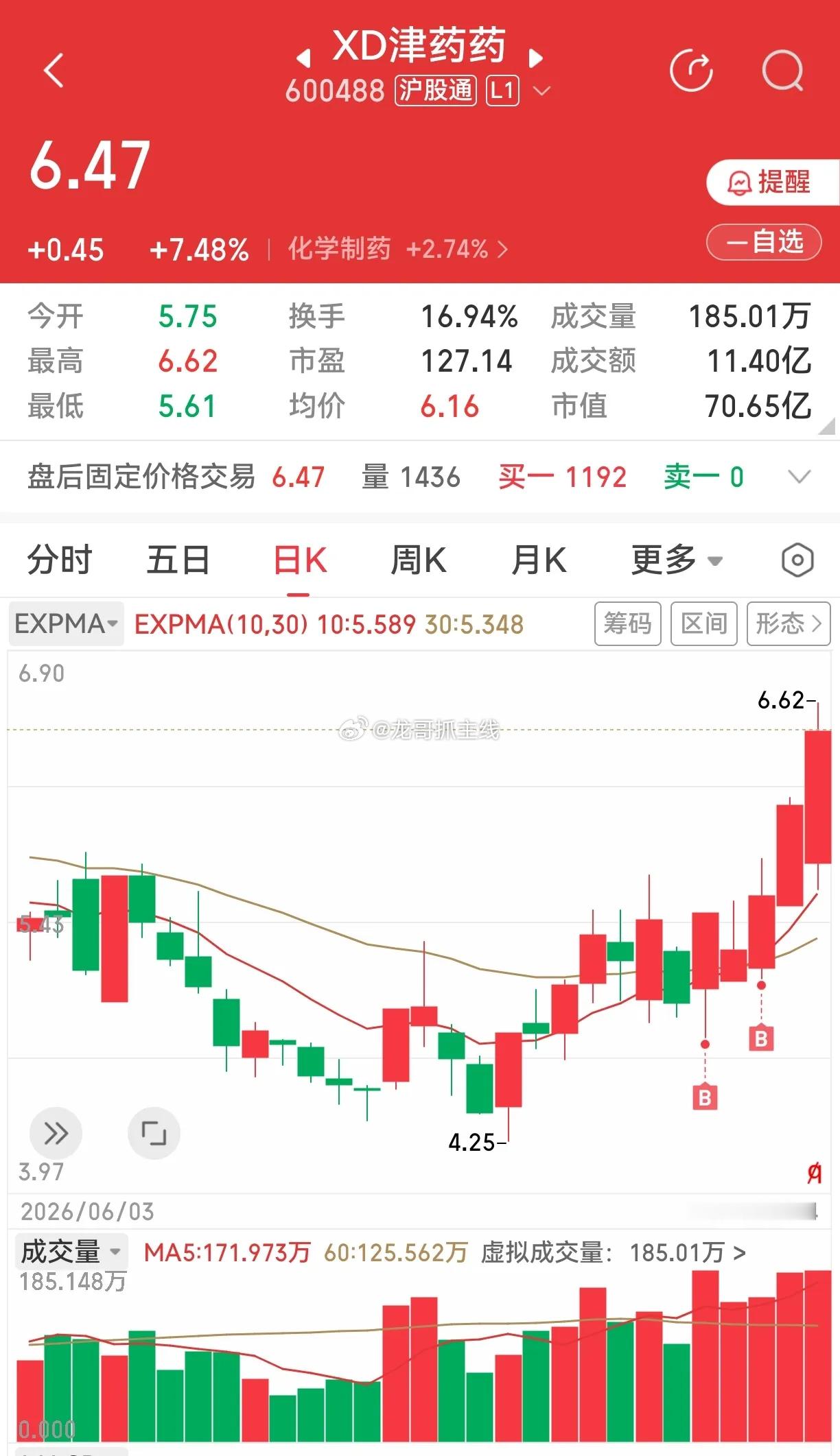 灵康药业和津药药业，这两个今天都是磨人的走势，相当考验持股耐心。灵康药业，是一个