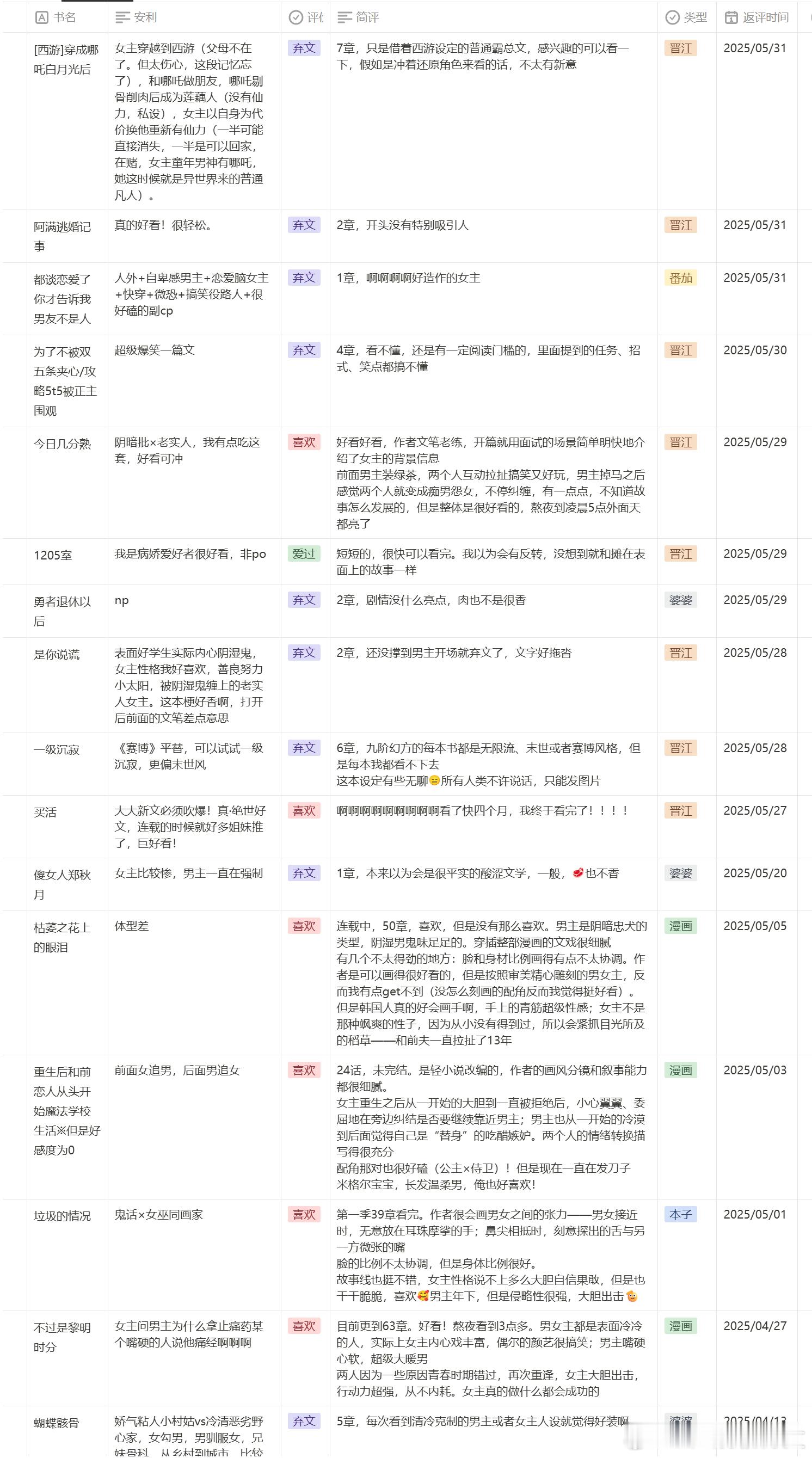 【2025年5月看文记录】 终于把《买活》给看完了前半部分看得很快很上头，到后面