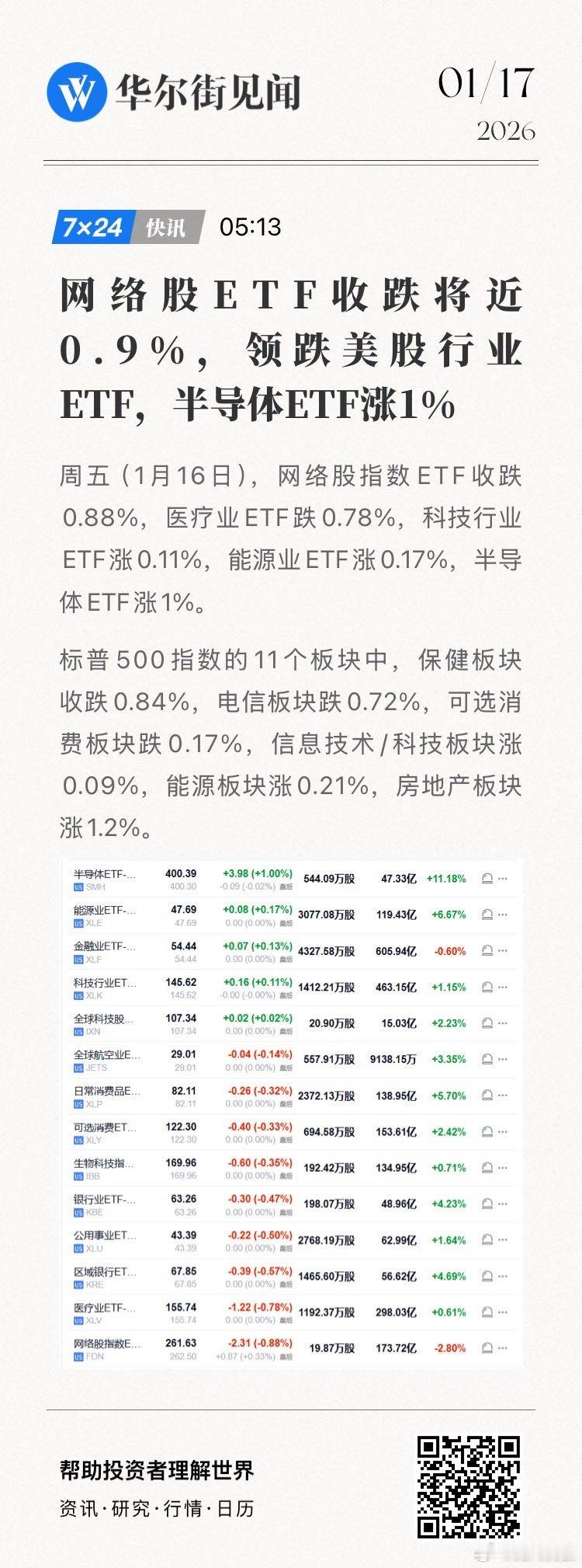 【网络股ETF收跌将近0.9%，领跌美股行业ETF，半导体ETF涨1%】周五（1