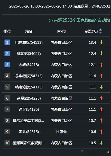 【气温】今天冷空气东移南下，昨天降雨降温的内蒙古中东部，今天气温明显回升，占据了