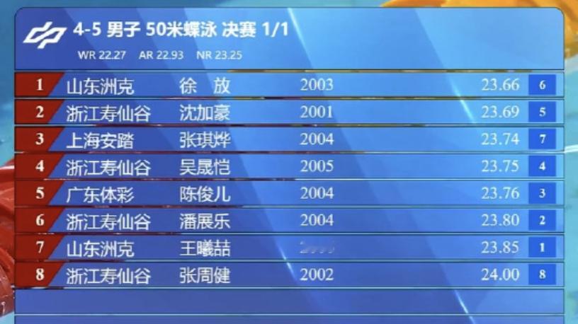 徐放50蝶夺冠潘展乐50蝶第6全国游泳锦标赛男子50米蝶泳决赛，徐放23秒66夺