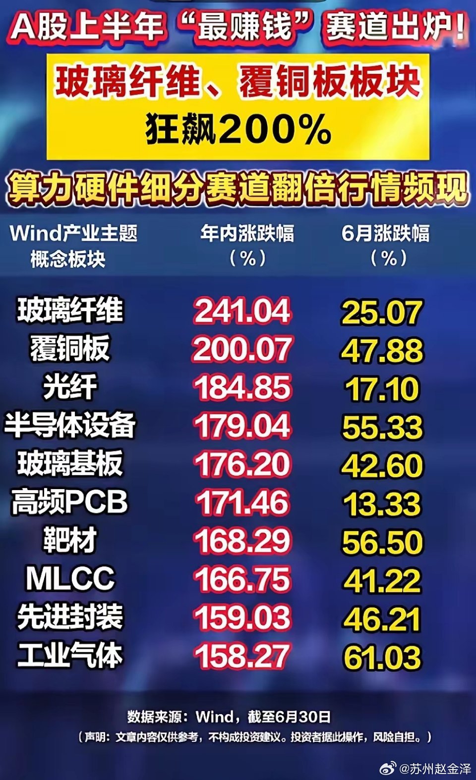 上半年翻倍赛道完整榜单！算力硬件全产业链全线爆发！1. 玻纤、覆铜板领跑全市场，
