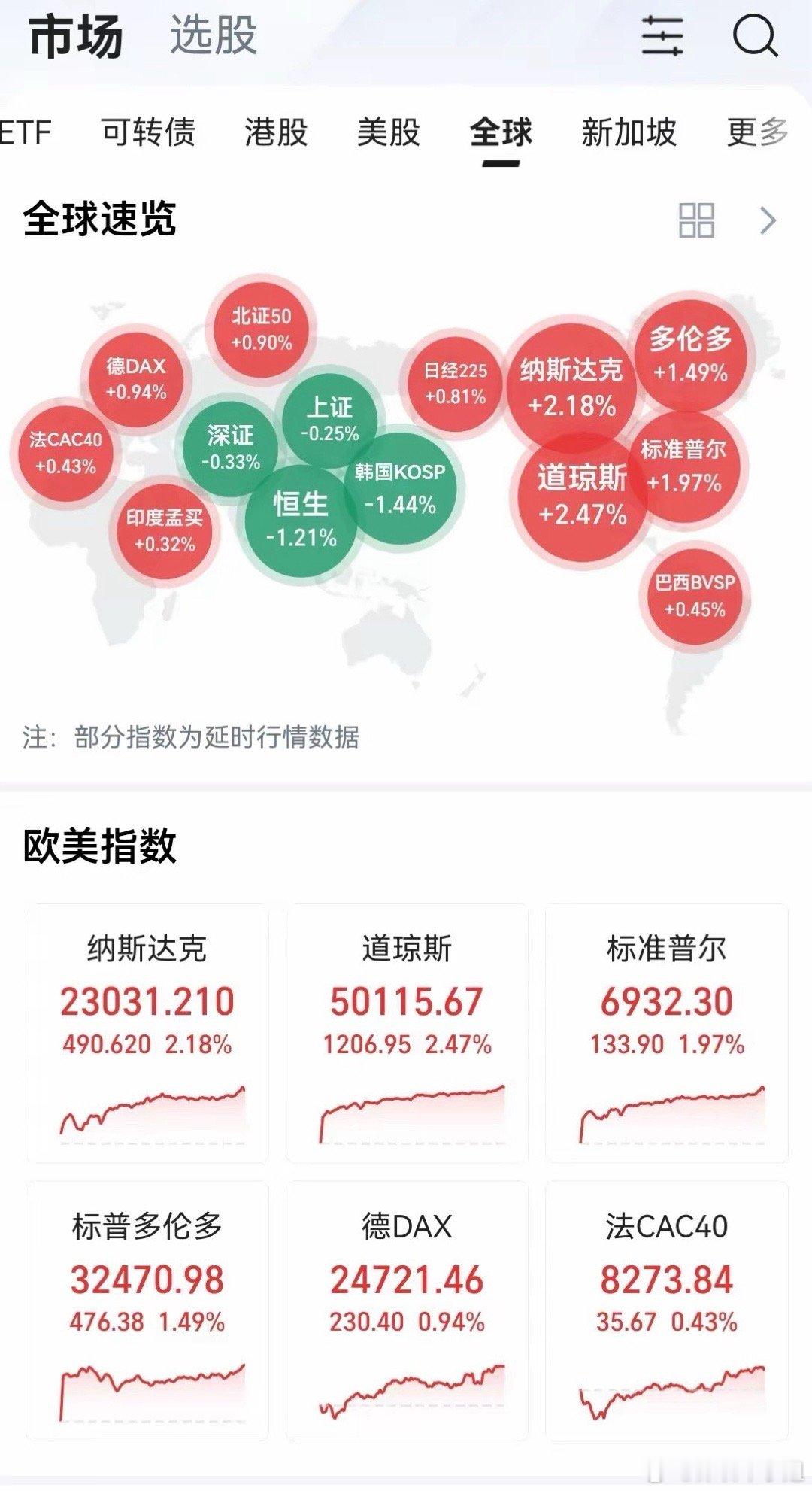 周一咱大a，可以确定开盘是高开了，昨天美周股市涨疯了，道指狂涨1206点，创历史