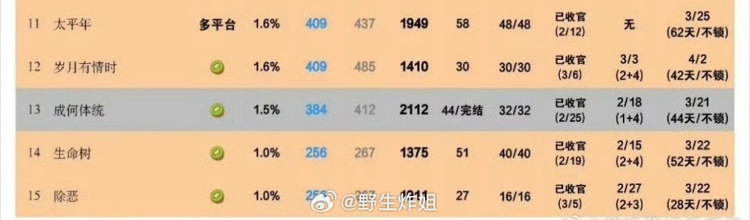 王楚然跟丞磊主演的《成何体统》现在已经播完了，单纯从播出数据来看的话，有一说一，