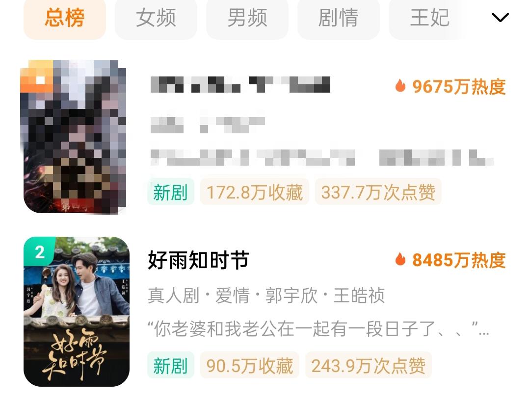 上线仅一天热度飙至8485万！郭宇欣王皓祯三搭《好雨知时节》强势冲上短剧热榜第二