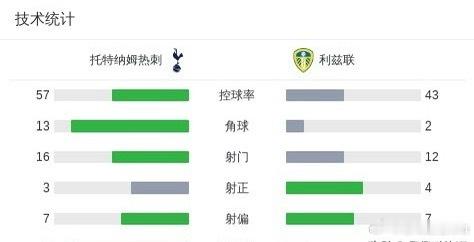 热刺1比1利兹联热刺1比1利兹联 一场把“冰火两重天”写进剧本的保级战，热刺用一