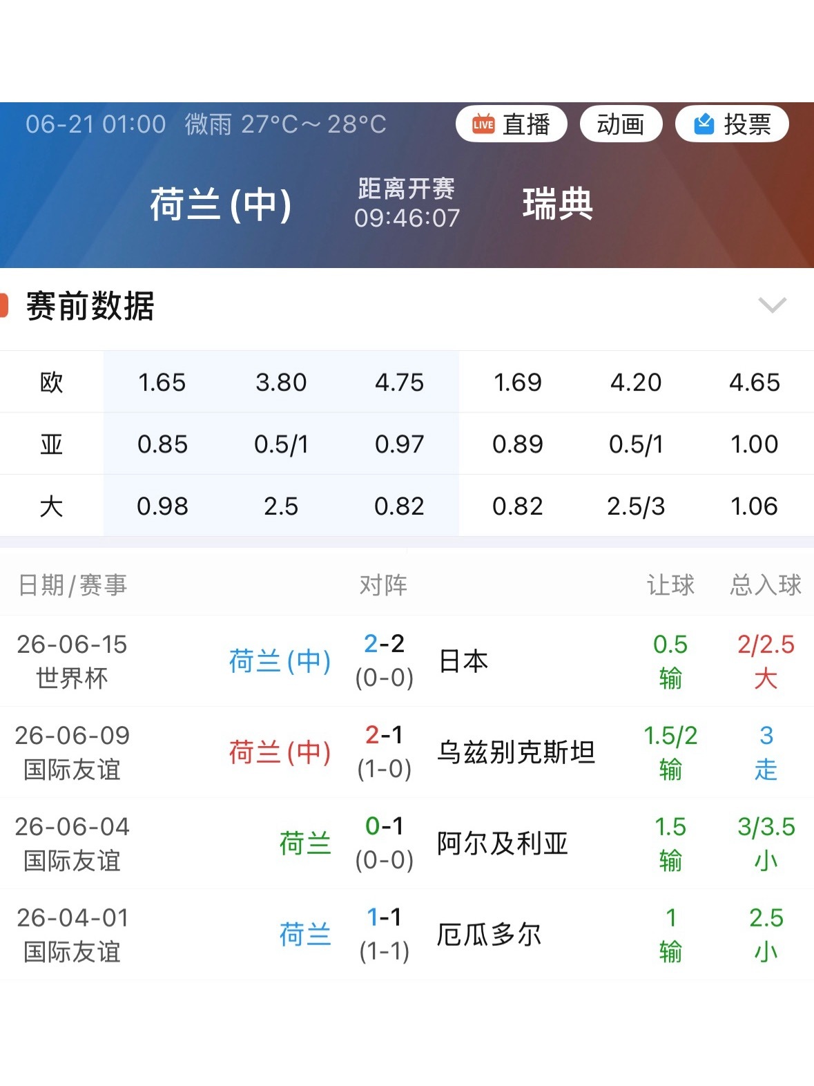 荷兰在世界杯前后连输了四场指数，中间就只赢过一个乌兹别克斯坦。 